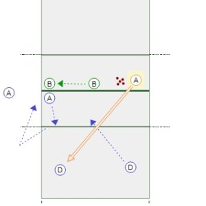 Defense to Attack Transition Drill