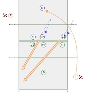 Head to Head – Left Side and Middle Attackers Drill