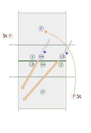 Head to Head - Left Side and Middle Attackers Drill