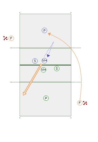 Head to Head - Middle Hitters Drill