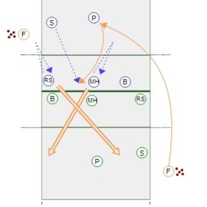 Head to Head – Right Side and Middle Hitters Drill