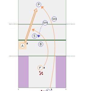 Middle Attack Drill – Two Hit Sequence 3
