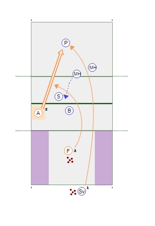 Middle Attack Drill - Two Hit Sequence 3