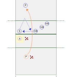 Middle Attack Transition Drill