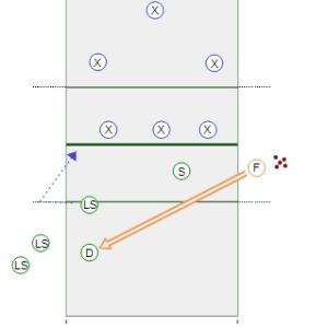 Termination Drill