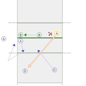 Defense to Attack Transition Drill