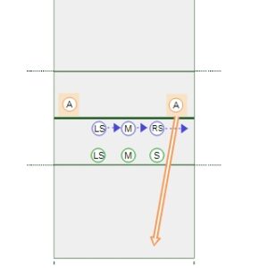 Learning to Form a Triple Block Drill