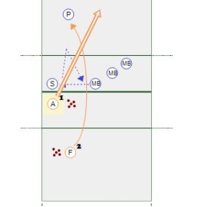 Middle Attack Transition Drill
