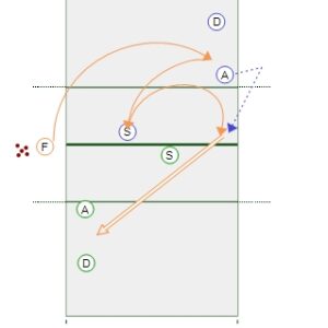 3-Player Cross-Court Continuous