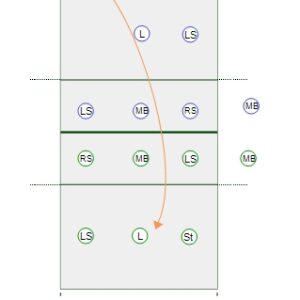 3-Serve Rotation Game