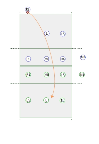 3-Serve Rotation Game