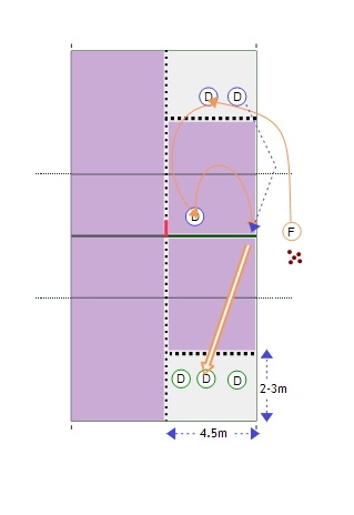 3 vs 3 Termination Game