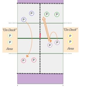 Initiation Stage 1 – Hitting Arm Action Introduction Game: Game Progression 1